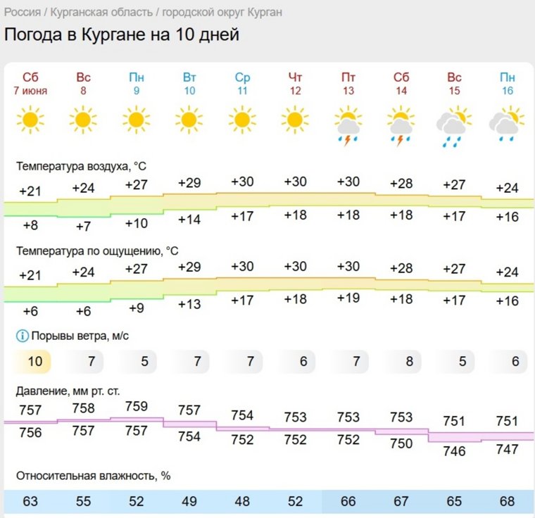 Вся рабочая неделя будет жаркой, к выходным пойдут дожди