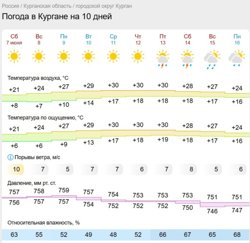 Вся рабочая неделя будет жаркой, к выходным пойдут дожди