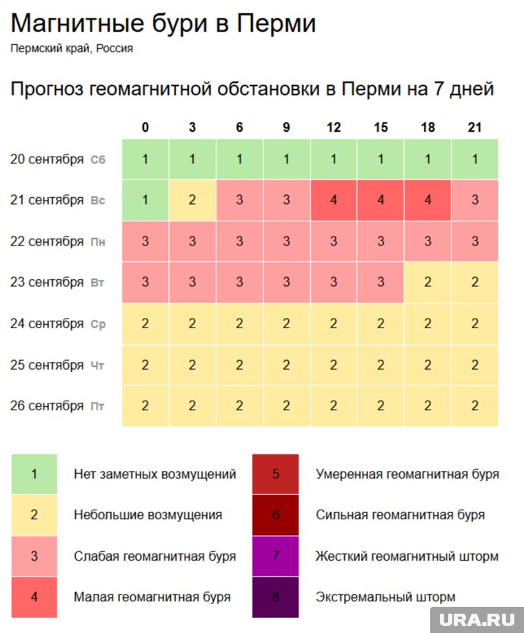 Магнитная буря накроет Пермский край в конце недели