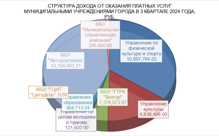 Инфографика: доход от оказания платных услуг в третьем квартале 2024 года