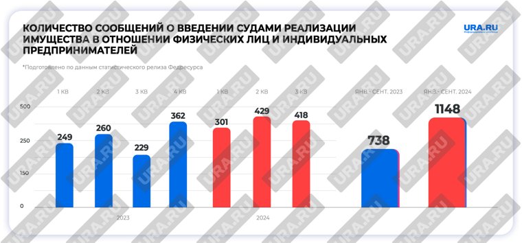 Судебное банкротство у физлиц и ИП также набирает обороты 