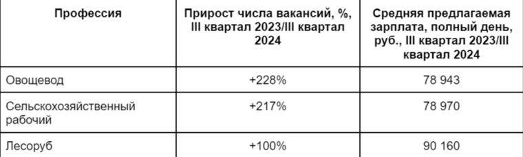 Больше всего в регионе за год вырос спрос на овощеводов 