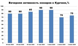 Прогноз вечерний активности комаров в Кургане с 28 мая по 3 июня