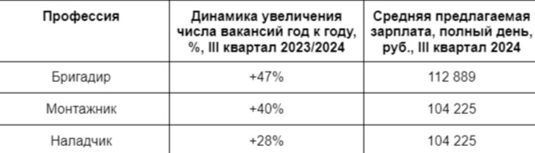 Самые высокооплачиваемые профессии с наибольшим приростом вакансий в III квартале 2023/2024 года в Челябинске 