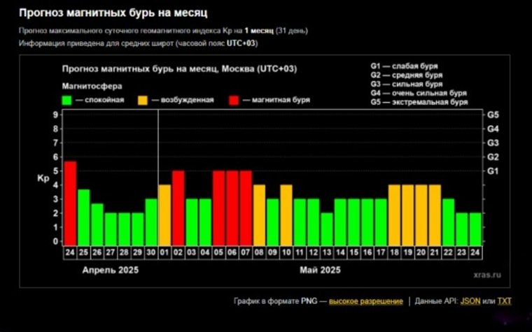 Прогноз магнитных бурь на конец апреля-начало мая 2025