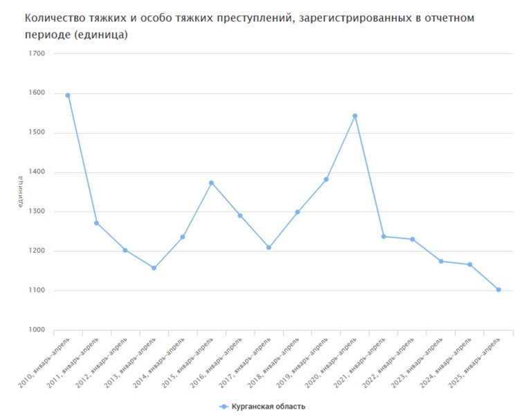 Количество тяжких и особо тяжких преступлений с 2010 года (январь-апрель)