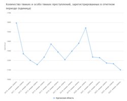 Количество тяжких и особо тяжких преступлений с 2010 года (январь-апрель)