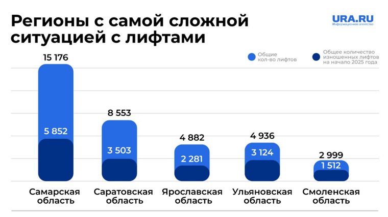В Центральной России самая сложная ситуация с заменой лифтов