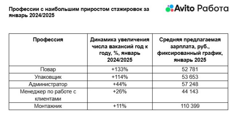 В Челябинской области работодатели стали открывать больше вакансий для людей без опыта, но с желанием обучиться новой профессии