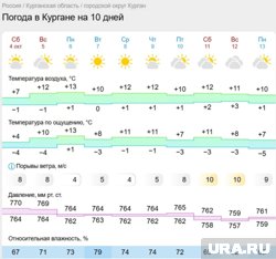 Погода в Кургане ожидается солнечной и малооблачной