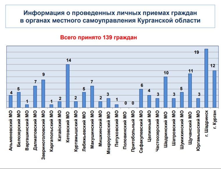 Информация о личных приемах граждан в муниципальных органах власти Курганской области