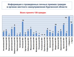Информация о личных приемах граждан в муниципальных органах власти Курганской области