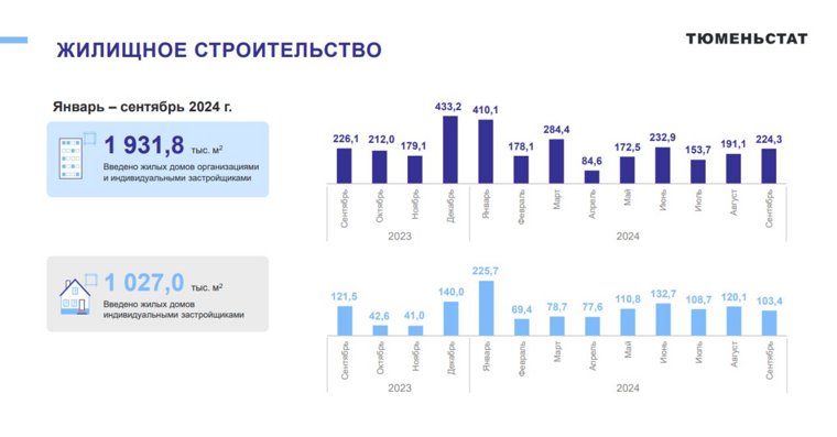 Данные о вводе в эксплуатацию новостроек в Тюмени