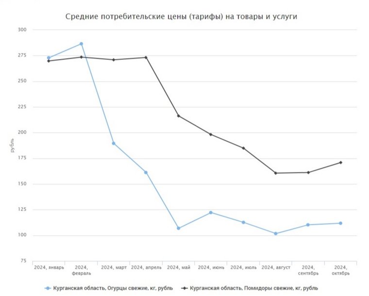 Дешевле всего продукты были в августе