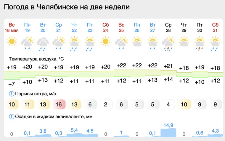 Вторая половина мая в Челябинске будет с дождями и грозами