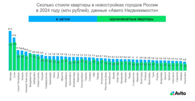 В среднем новые квартиры в Челябинске продаются по 6 миллионов 400 тысяч рублей за объект 