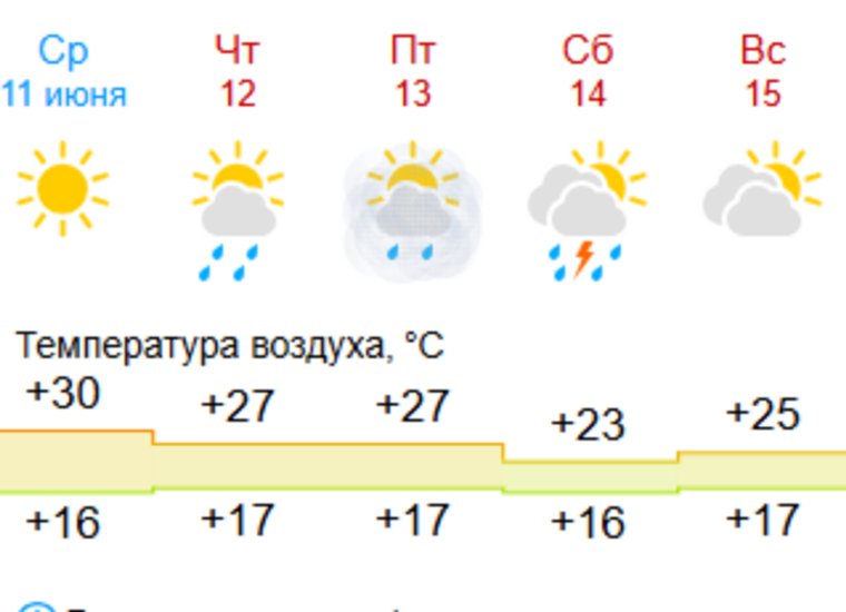 Прогноз погоды в Кургане с 11 по 15 июня