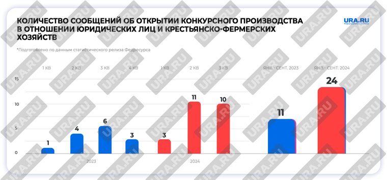 Динамика банкротства юрлиц также растет 