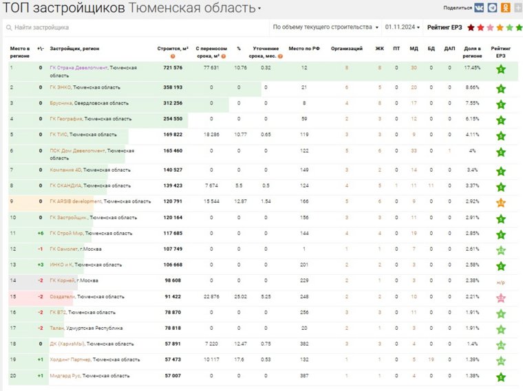 Первые 20 строк регионального рейтинга застройщиков