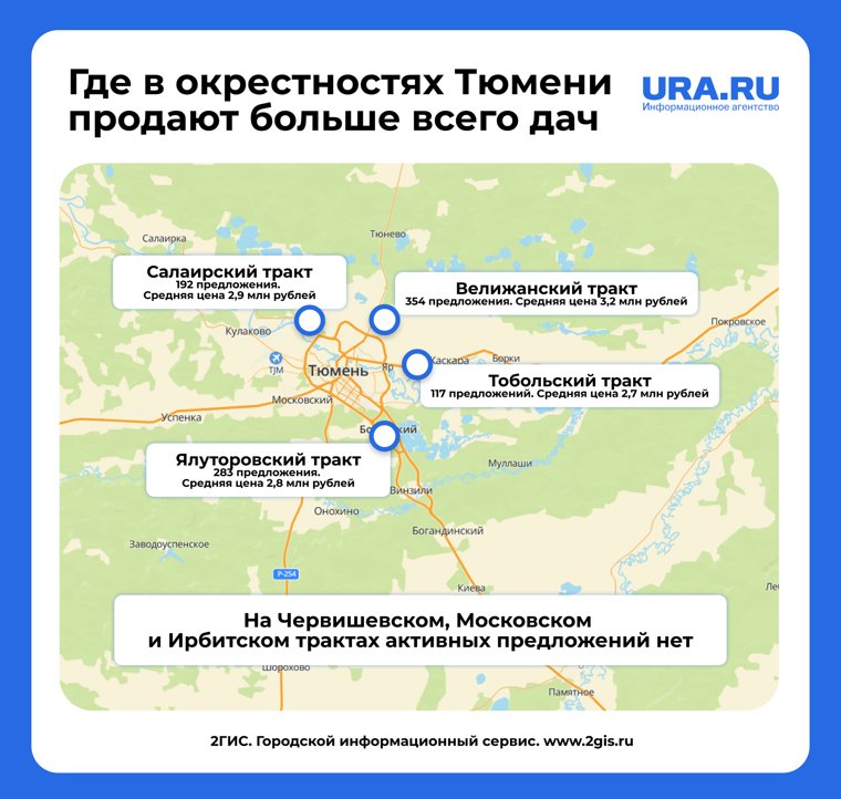 Больше всего дач продают на Велижанском тракте