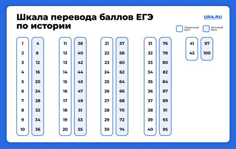 Перевод балов ЕГЭ по истории 