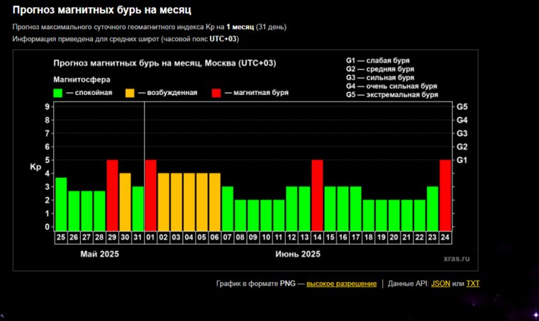 Прогноз магнитных бурь на месяц