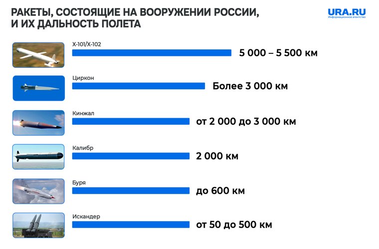 На вооружении России находится около 4,5 тысячи ракет различных классов