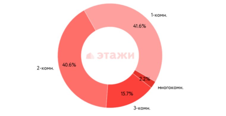 В Челябинске на вторичном рынке продается больше всего однокомнатных квартир 