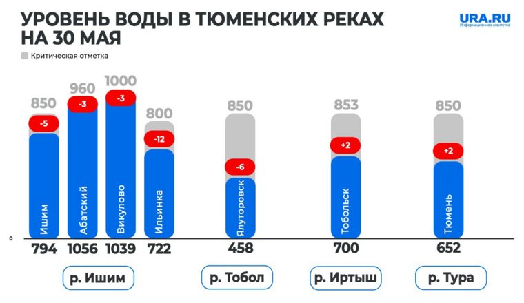 Уровень воды в Тюменской области на 30 мая