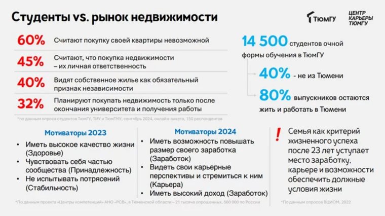 Анализ отношения тюменских студентов к приобретению жилья