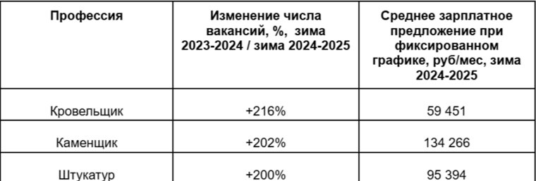 В Челябинске за год спрос на каменщиков вырос в четыре раза 