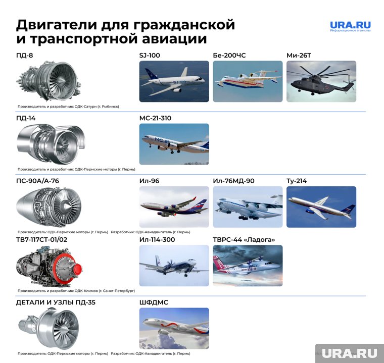 В Перми делают двигатели ПД-14, ПС-90А, ПД-35