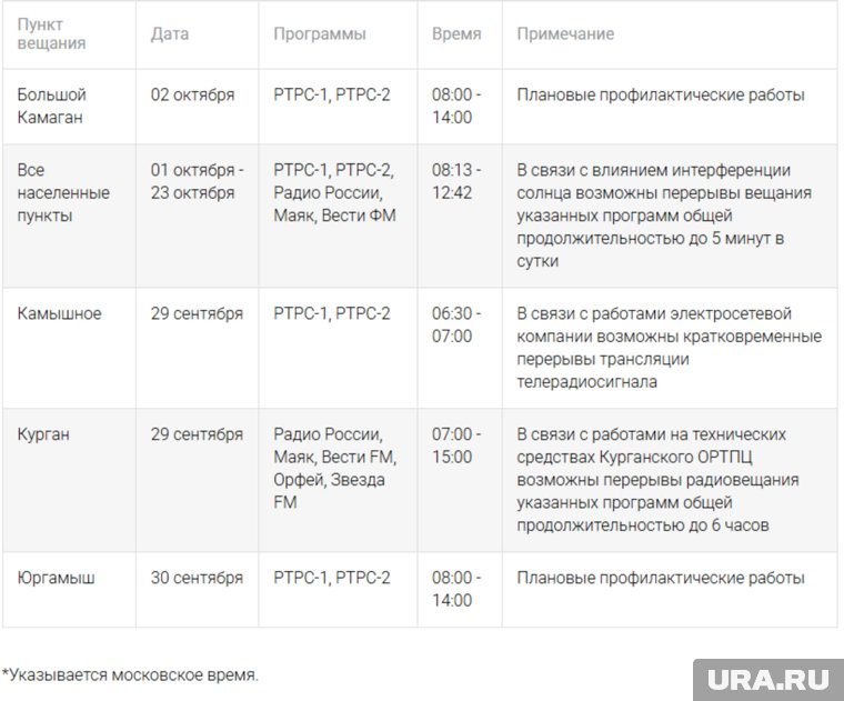 Кратковременные отключения телерадиосигнала в Курганской области