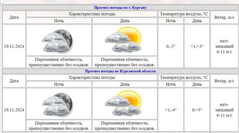 19 ноября ожидается погода без осадков, но с порывами ветра