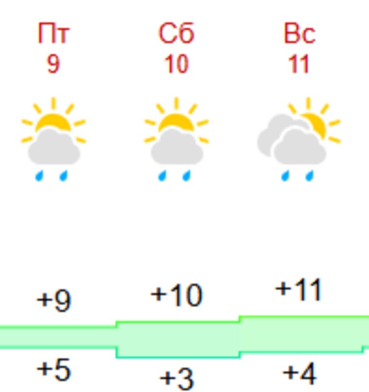 Прогноз погоды в Москве с 9 по 11 мая