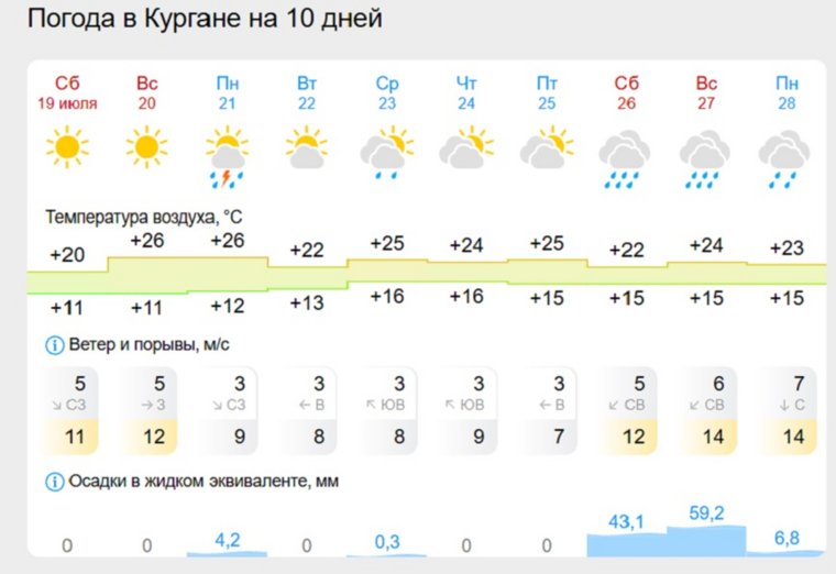 Погода на декаду