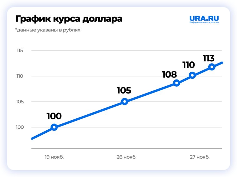 График повышения курса доллара за период с 19 по 27 ноября 