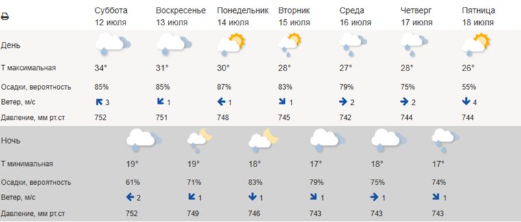 В Москве и области ожидаются кратковременные дожди