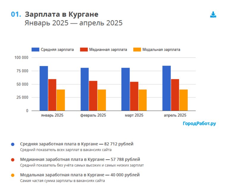Зарплата в Кургане. Январь 2025 — апрель 2025