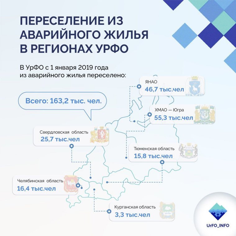 Показатели выполнения программы переселения из аварийного жилья в регионах УрФО