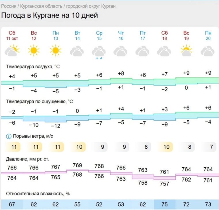 В Кургане в ближайшую декаду будет только два солнечных дня