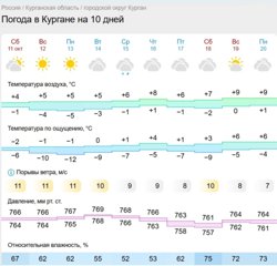 В Кургане в ближайшую декаду будет только два солнечных дня