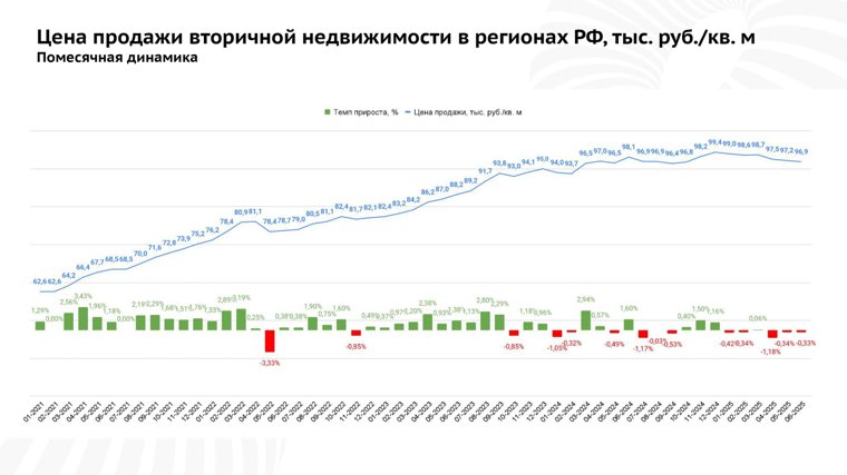 Динамика цен на «вторичку»