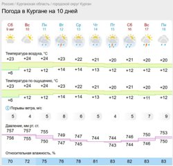 Грозы ожидают курганцев во вторник, пятницу и воскресенье