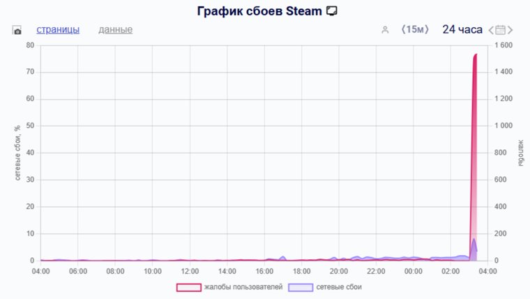 Downdetector зафиксировал 75% жалоб на сбои в Steam