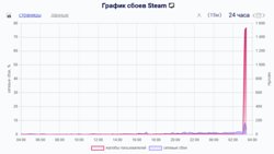 Downdetector зафиксировал 75% жалоб на сбои в Steam