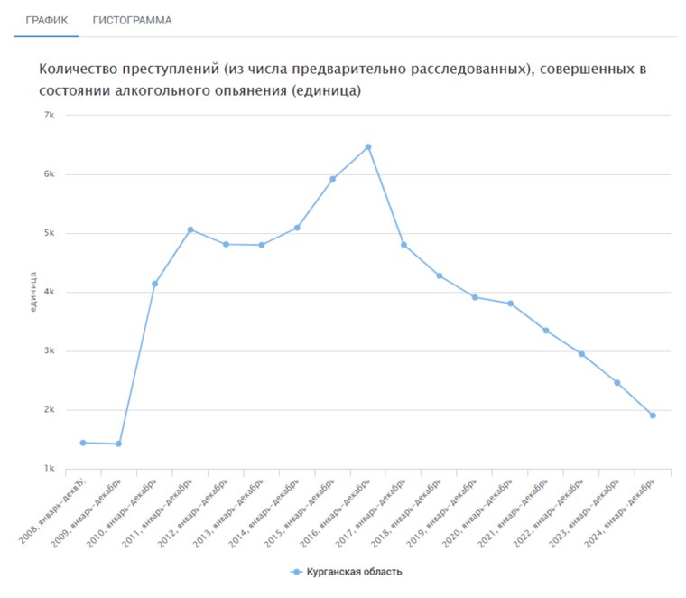 Количество преступлений (из числа предварительно расследованных), совершенных в состоянии алкогольного опьянения	