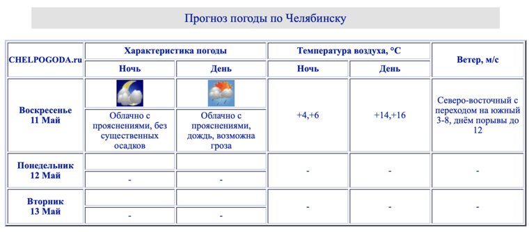 В конце недели челябинцев ожидают грозы