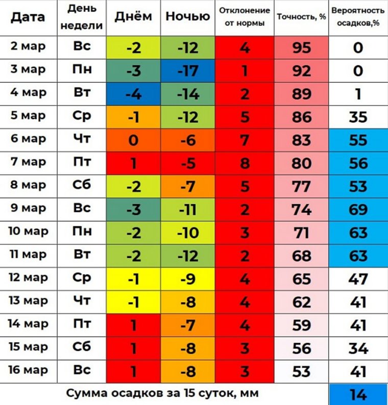 Прогноз погоды на март