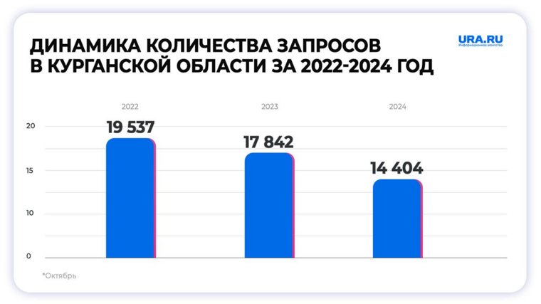 Динамика запросов "проституток" среди пользователей из Курганской области